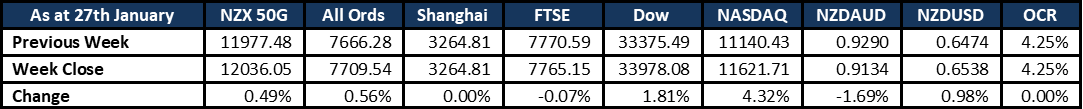 Market Update 20230130